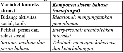 Tabel 2. Relasi variabel kontekstual dengan metafungsi 