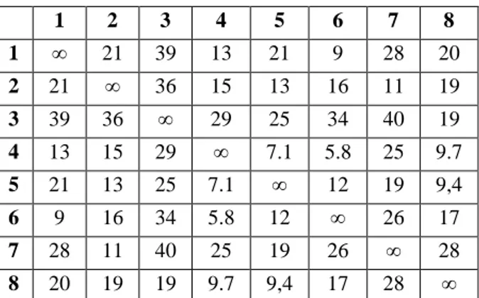 Tabel 1 – Matriks Ketetanggaan  1  2  3  4  5  6  7  8  1  ∞  21  39  13  21  9  28  20  2  21  ∞  36  15  13  16  11  19  3  39  36  ∞  29  25  34  40  19  4  13  15  29  ∞  7.1  5.8  25  9.7  5  21  13  25  7.1  ∞  12  19  9,4  6  9  16  34  5.8  12  ∞  