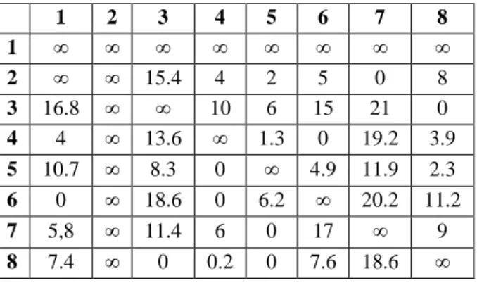Tabel 5 – Reduksi Baris ke-7 Lintasan 1,2  1  2  3  4  5  6  7  8  1  ∞  ∞  ∞  ∞  ∞  ∞  ∞  ∞  2  ∞  ∞  15.4  4  2  5  0  8  3  16.8  ∞  ∞  10  6  15  21  0  4  4  ∞  13.6  ∞  1.3  0  19.2  3.9  5  10.7  ∞  8.3  0  ∞  4.9  11.9  2.3  6  0  ∞  18.6  0  6.2  