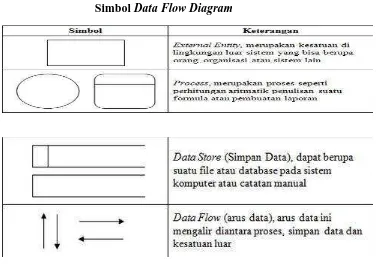 Simbol Tabel 3.3 Data Flow Diagram 