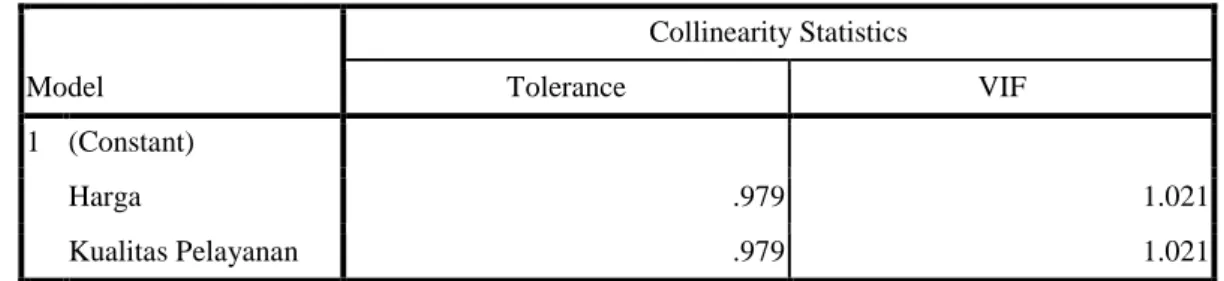 Tabel 9 Hasil Uji Multikolinearitas  Coefficients a Model  Collinearity Statistics Tolerance  VIF  1  (Constant)  Harga  .979  1.021  Kualitas Pelayanan  .979  1.021 