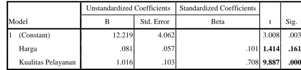 Tabel 11 Hasil Uji Hipotesis Parsial (Uji-t)  Coefficients a