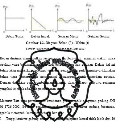 Gambar 2.2. Diagram Beban (P) - Waktu (t) 