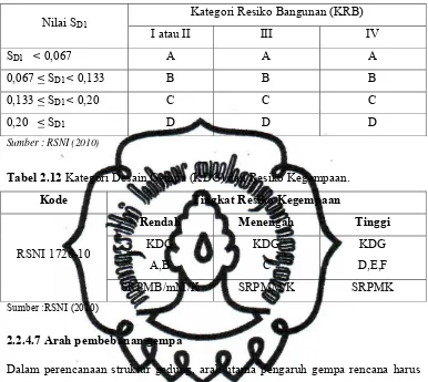 Tabel 2.12 Kategori Desain Gempa (KDG) dan Resiko Kegempaan. 