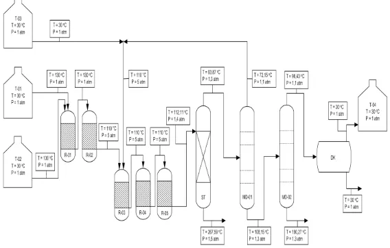 Gambar 1.1. Diagram Alir Kualitatif Produksi Metil Metakrilat dengan Kapasitas 75.000 Ton/Tahun 