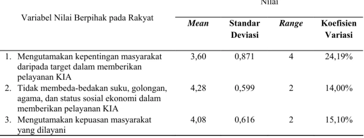 Tabel 4.4.   Nilai Deskriptif Variabel Nilai Berpihak pada Rakyat di Dinas  Kesehatan Kabupaten Deli Serdang Tahun 2011 