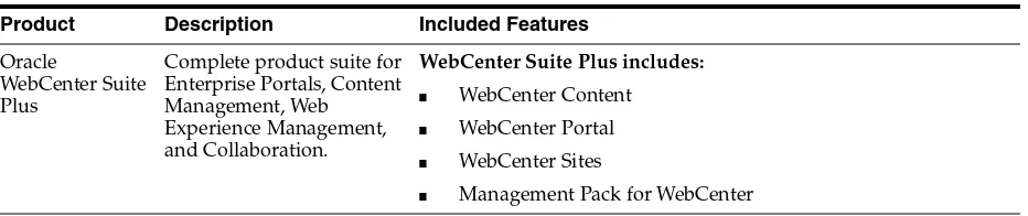 Table 8–1Oracle WebCenter Product Family: Core Products
