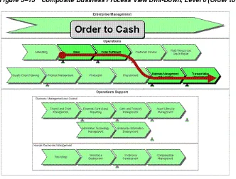 Figure 3–13Composite Business Process View Drill-Down, Level 0 (Order to Cash)