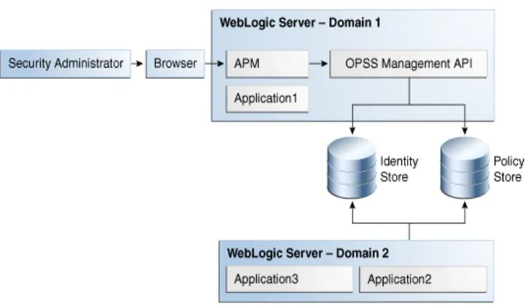 Figure 1–1APM Deployed in a WebLogic Domain
