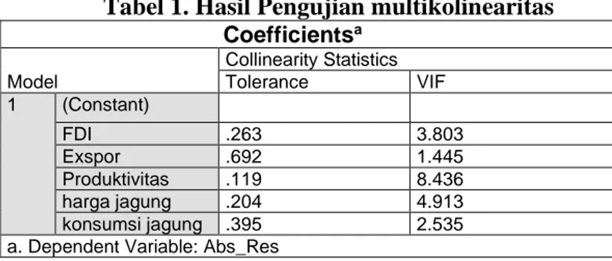 Tabel 1. Hasil Pengujian multikolinearitas                                     Coefficients a Model  Collinearity Statistics Tolerance  VIF  1  (Constant)  FDI  .263  3.803  Exspor  .692  1.445  Produktivitas  .119  8.436  harga jagung  .204  4.913  konsum
