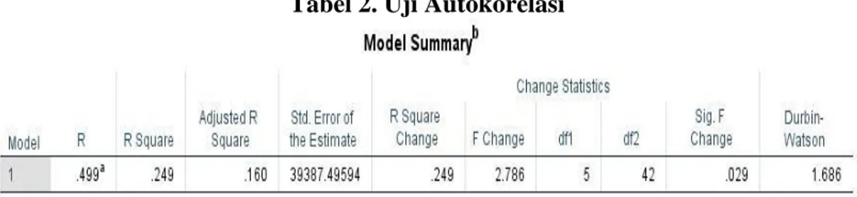 Tabel 2. Uji Autokorelasi 