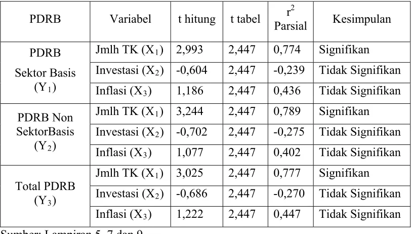 Tabel 8 : Hasil Analisis Variabel  Y terhadap X 