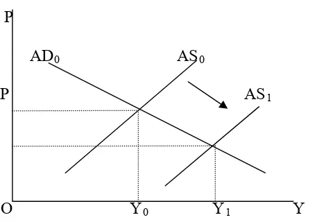Gambar. 1. Permintaan Agregat di dalam Posisi Ekonomi Makro 