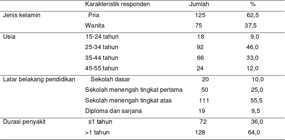 Tabel 1. Karakteristik jenis kelamin, usia, latar belakang pendidikan, dan durasi penyakit