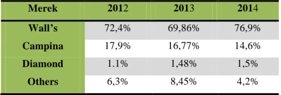 Tabel 1.1 Posisi Persaingan Antar Merek ice cream di Indonesia  Tahun 2012, 2013, 2014  Merek  2012  2013  2014  Wall’s  72,4%  69,86%  76,9%  Campina  17,9%  16,77%  14,6%  Diamond  1.1%  1,48%  1,5%  Others  6,3%  8,45%  4,2%  Sumber : Topbrand-Award (20