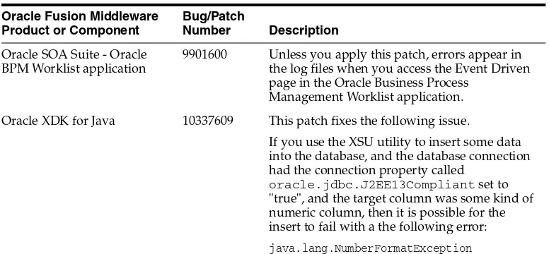 Table 1–1Patches Required to Fix Specific Issues with Oracle Fusion Middleware 11g