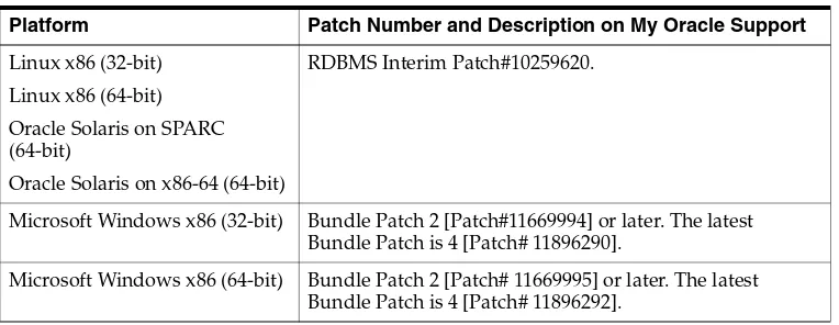 Table 23–2Required Patches for Oracle Database 11g (11.2.0.2.0)
