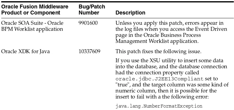 Table 1–1Patches Required to Fix Specific Issues with Oracle Fusion Middleware 11g