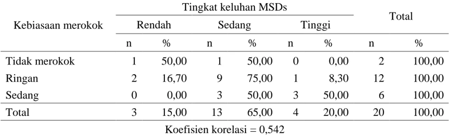 Tabel 6. Tabulasi silang kebiasaan merokok dengan keluhan MSDs pekerja angkat angkut UD Maju  Makmur Kota Suabaya 