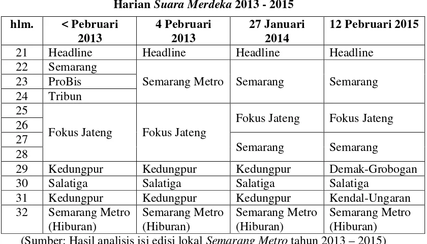 Perubahan Halaman Edisi Lokal Tabel 3.3 Semarang Metro  
