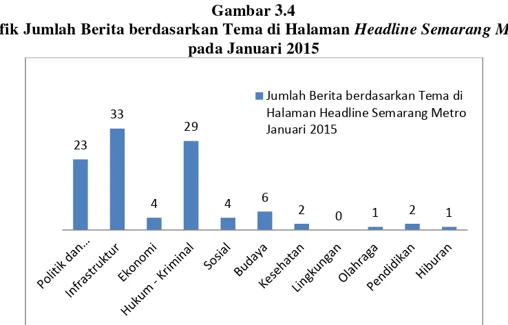 Grafik Jumlah Berita berdasarkan Tema di Halaman Gambar 3.4 Headline Semarang Metro 