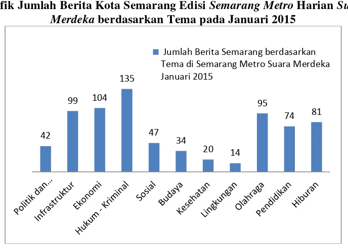 Grafik Jumlah Berita Kota Semarang Edisi Gambar 3.5 Semarang Metro Harian Suara 
