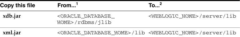 Table 9–1To Support Oracle Spatial