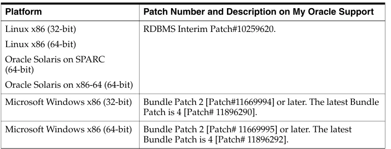 Table 24–2Required Patches for Oracle Database 11g (11.2.0.2.0)
