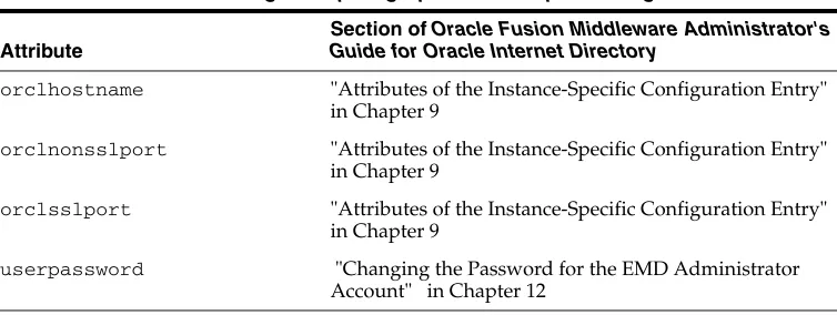 Table 26–1Attribute Changes Requiring Update of Component Registration