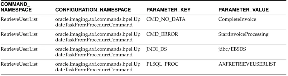 Table 34–6(Cont.) AXF_SOLUTION_PARAMETERS Table for UpdateTaskFromProcedureCommand Example   (Fields not shown: SOLUTION_NAMESPACE=InvoiceProcessing)