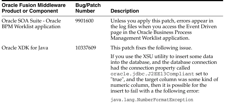 Table 1–1Patches Required to Fix Specific Issues with Oracle Fusion Middleware 11g