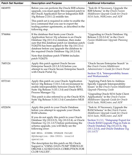 Table 3–1Patches Required to Address Specific Upgrade and Compatibility Requirements