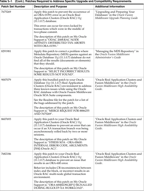 Table 3–1(Cont.) Patches Required to Address Specific Upgrade and Compatibility Requirements
