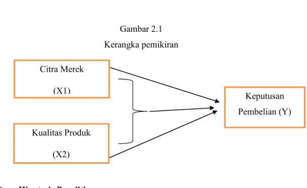 Gambar 2.1  Kerangka pemikiran 