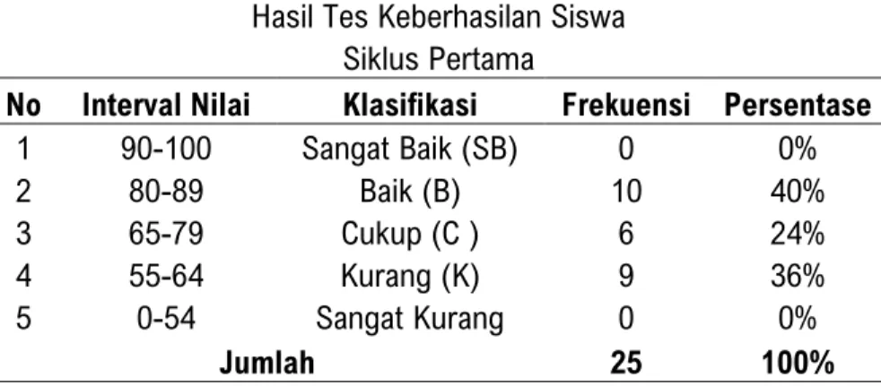 Tabel keberhasilan siswa di atas, menunjukkan bahwa pada tes pra siklus persentase  (%)  ketuntasan  belajar  siswa  kelas  VII  MTsN  Palopo  sebesar  44%  atau  11  siswa  yang  termasuk klasifikasi tuntas