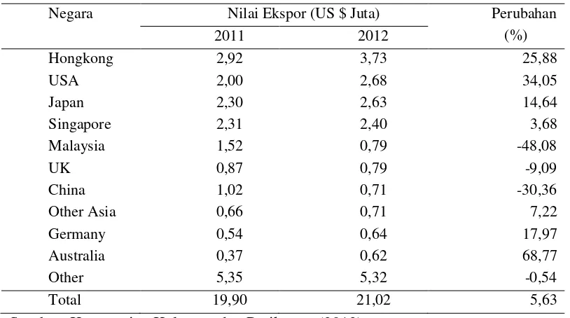 Tabel 1 Negara tujuan ekspor ikan hias Indonesia tahun 2011-2012 