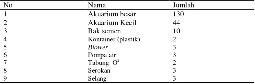 Tabel 11 Daftar harga jual beberapa jenis ikan hias di Ilmi Fish Farm 