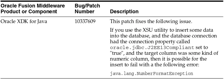 Table 1–1(Cont.) Patches Required to Fix Specific Issues with Oracle Fusion 