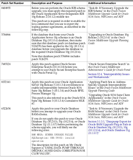 Table 3–1Patches Required to Address Specific Upgrade and Compatibility Requirements