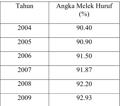Tabel 1.5 Perbandingan Angka Melek Huruf Penduduk Indonesia 