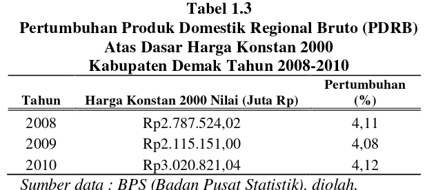 Tabel 1.3Pertumbuhan Produk Domestik Regional Bruto (PDRB)