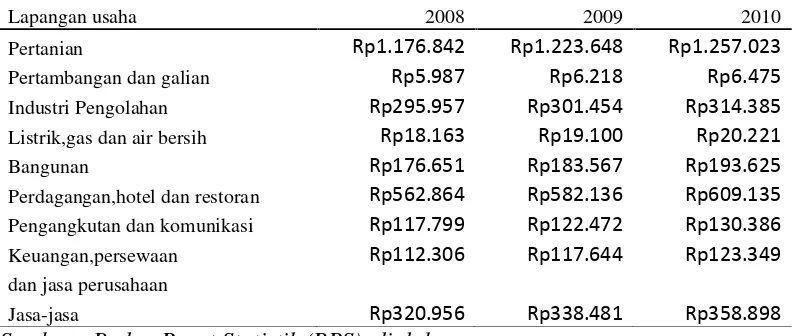 Tabel 1.5Struktur Ekonomi Kabupaten Demak Tahun 2008-2010Atas Dasar Harga