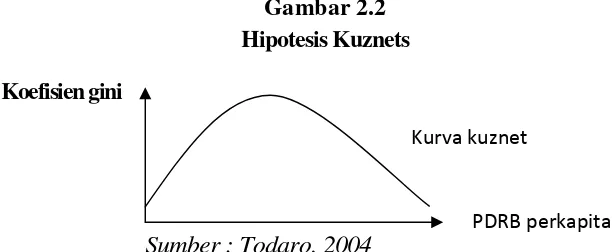 Gambar 2.2Hipotesis Kuznets