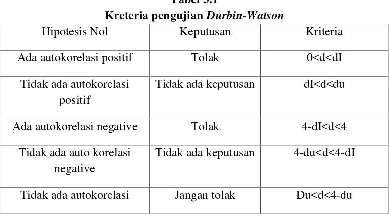 Kreteria pengujianTabel 3.1 Durbin-Watson