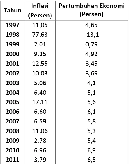 Tabel 1.1  Laju Inflasi dan Pertumbuhan Ekonomi di Indonesia 