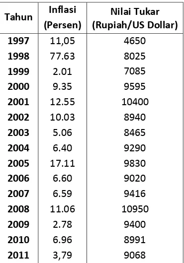 Tabel 1.3 Perbandingan Inflasi dan Nilai Tukar tahun 1997-2011 