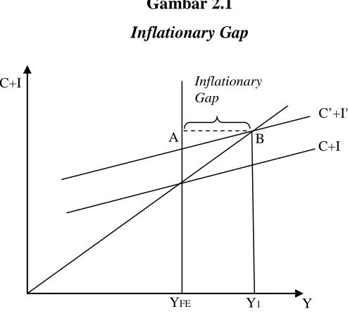 Inflationary GapGambar 2.1  