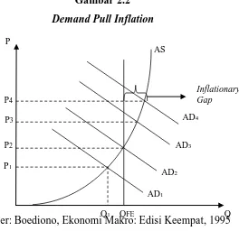 Gambar 2.2 Demand Pull Inflation 