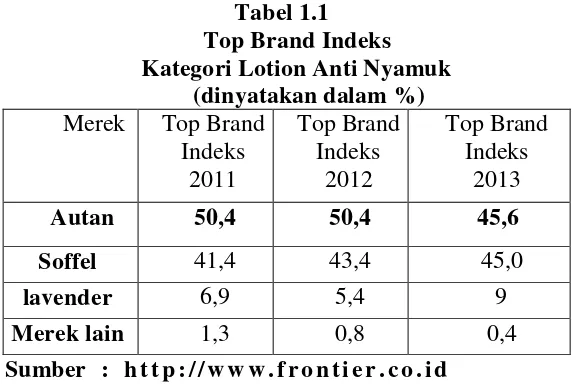Tabel 1.1 Top Brand Indeks 