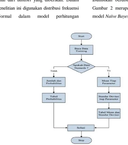 Gambar 2. Alur Model Naïve Bayes 